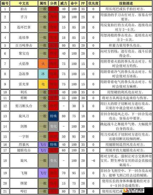 口袋妖怪复刻怪：技能属性图鉴详解